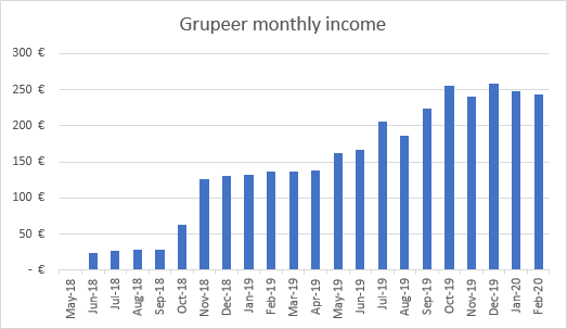 Income from Grupeer February 2020