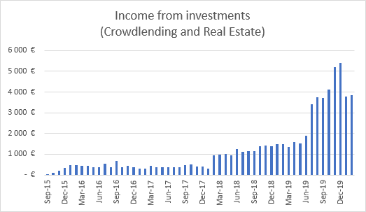 Income from investments February 2020