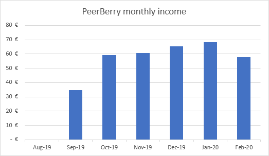 Income from PeerBerry February 2020