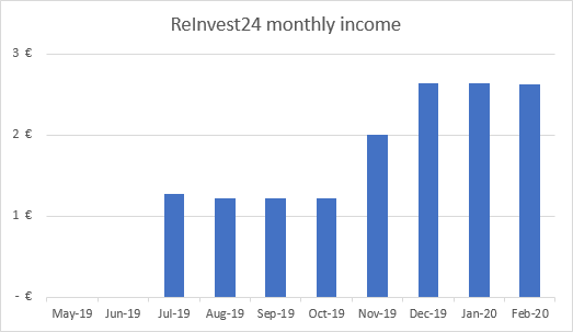 Income from ReInvest24 February 2020