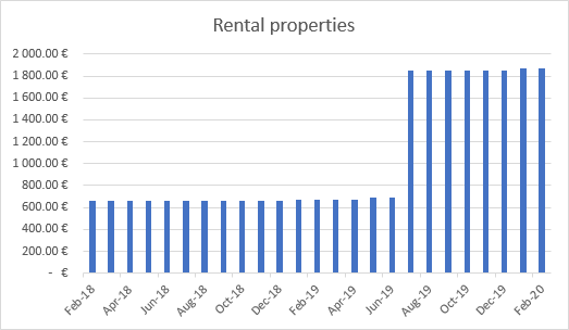 Monthly income from rental properties