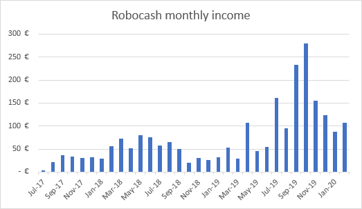 Income from Robocash February 2020