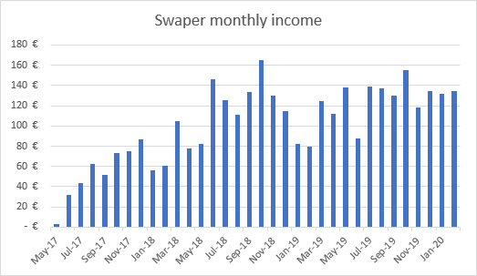 Income from Swaper February 2020