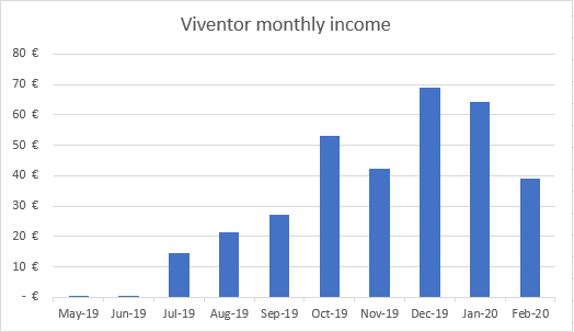 Income from Viventor February 2020