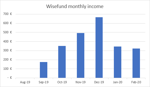 Income from Wisefund February 2020